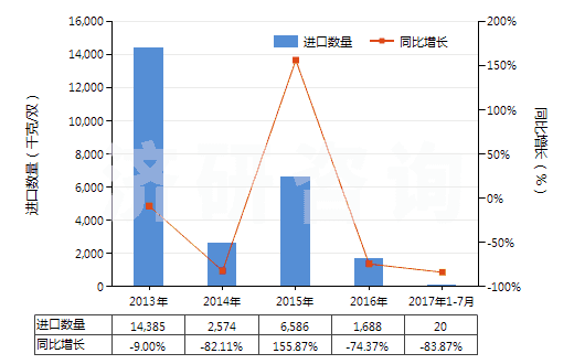 2013-2017年7月中國橡、塑、革外底，皮革面滑雪鞋靴和板靴(HS64031200)進(jìn)口量及增速統(tǒng)計(jì)